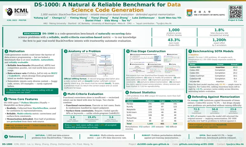 DS-1000: A Natural and Reliable Benchmark for Data Science Code Generation
