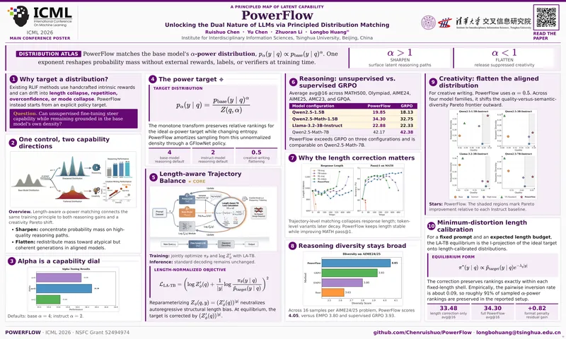 PowerFlow: Unlocking the Dual Nature of LLMs via Principled Distribution Matching