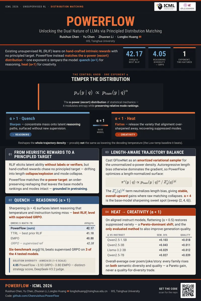 PowerFlow: Unlocking the Dual Nature of LLMs via Principled Distribution Matching