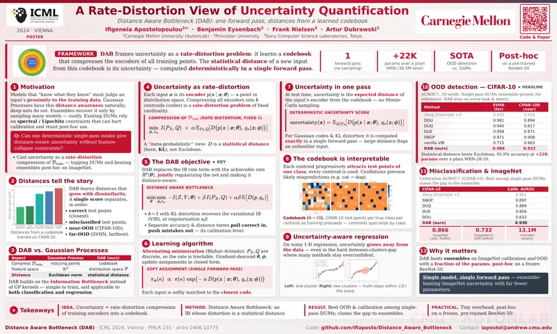 A Rate-Distortion View of Uncertainty Quantification